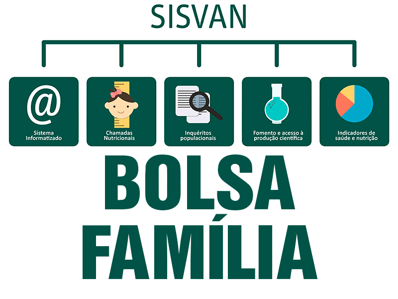 Sisvan Bolsa Família 2024